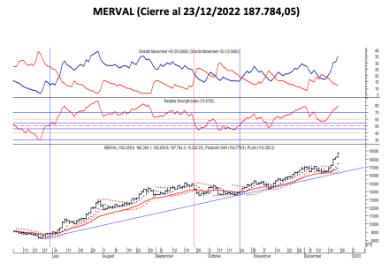 Indices bursátiles - MERVAL al 23 de diciembre 2022