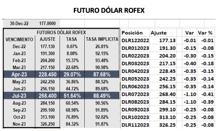 Evolución de las cotizaciones del dólar al 30 de diciembre 2022