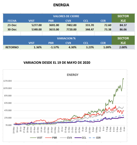 CEDEARS - Evolución semanal al 30 de diciembre 2022