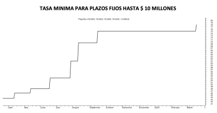 Tasa minina de plazos fijos al 17 de marzo 2023