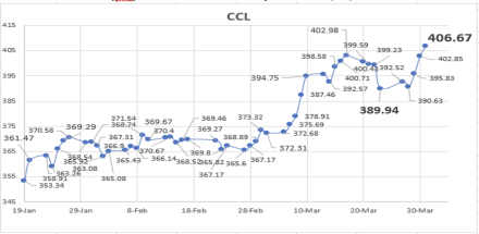 Evolución de las cotizaciones del dolar al 31 de marzo 2023