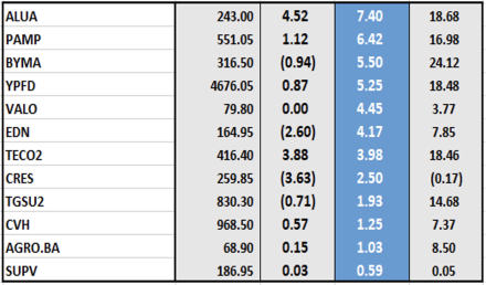 Indices bursátiles - Acciones de mejor desempeño al 5 de abril 2023