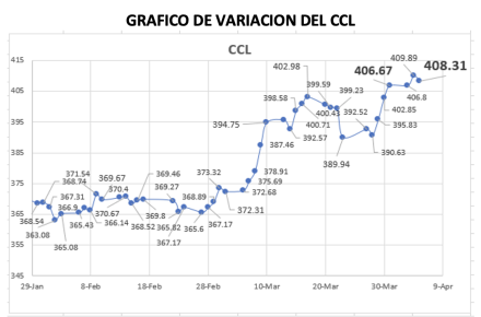 Variación semanal del índice CCL al 5 de abril 2023