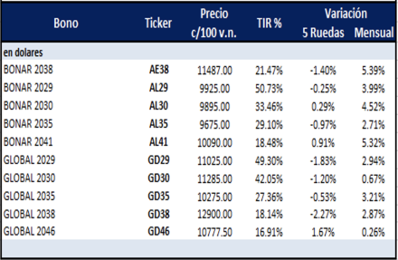 Bonos argentinos en dólares al 14 de abril 2023
