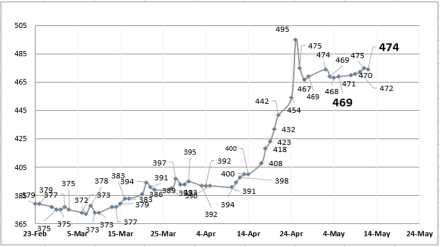Evolución de las cotizaciones del dólar al 12 de mayo 2023