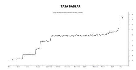 Tasa Badlar al 12 de mayo 2023