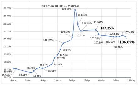 Evolución de las cotizaciones del dólar al 19 de mayo 2023