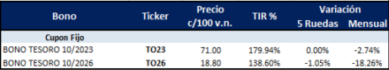 Bonos argentinos en pesos al 19 de mayo 2023