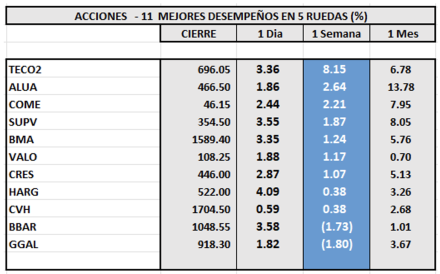 Indices bursátiles - Acciones de mejor desempeño al 4 de agosto 2023