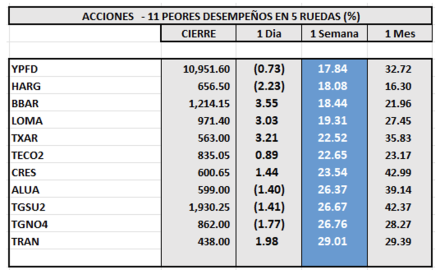 Indices bursátiles - Acciones de mejor desempeño al 18 de agosto 2023