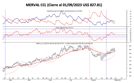 Indices bursátiles - MERVAL CCL al 1 de septiembre 2023