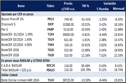 Bonos argentinos en pesos al 1 de septiembre 2023