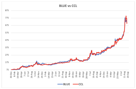 Evolución de las cotizaciones del dólar al 8 de septiembre 2023