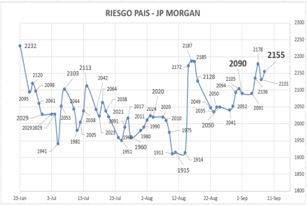 Indice de Riesgo Pais  al 8 de septiembre 2023