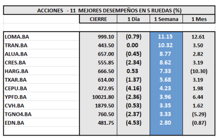 Indices bursátiles - Acciones de mejor desempeño al 29 de septiembre 2023