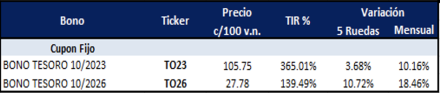 Bonos argentinos en pesos al 6 de octubre 2023