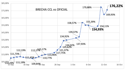 Evolución de las cotizaciones del dólar al 12 de octubre 2023
