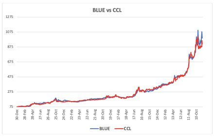 Evolución de las cotizaciones del dólar al 24 de noviembre 2023