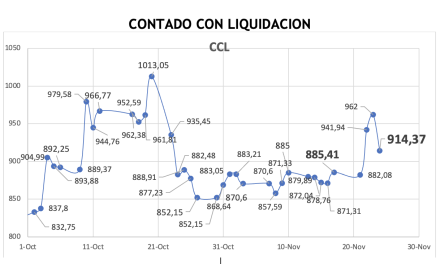 Evolución de las cotizaciones del dólar al 24 de noviembre 2023