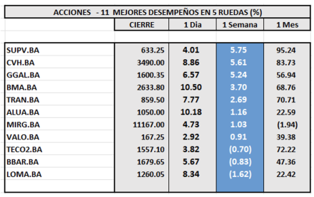 Indices bursátiles - Acciones de mejor desempeño al 1ro de diciembre 2023