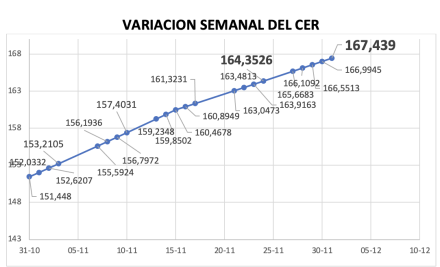 Variación semanal del índice CER al 1ro de diciembre 2023