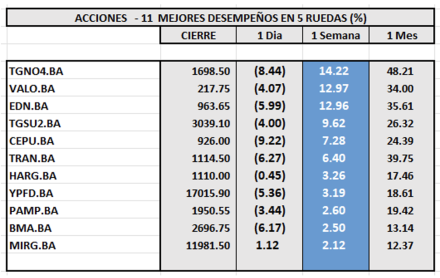 Indices bursátiles - Acciones de mejor desempeño al 15 de diciembre 2023