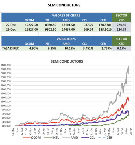 CEDEARs - Evolución semanal al 29 de diciembre 2023
