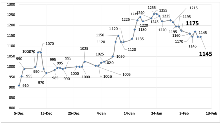 Evolución de las cotizaciones del dolar al 9 de febrero 2024