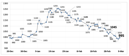 Evolución de las cotizaciones del dólar al 8 de marzo 2024