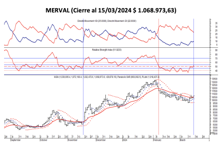 Indices Bursátiles - MERVAL al 15 de marzo 2024