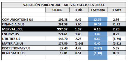 Indices Bursátiles - MERVAL CCL por sectores al 15 de marzo 2024