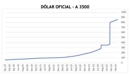 Evolución de las cotizaciones del dólar al 27 de marzo 2024