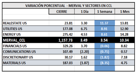 Indices bursátiles - MERVAL CCL por sectores al 5 de abril 2024