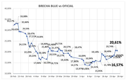Evolución de las cotizaciones del dólar al 26 de abril 2024