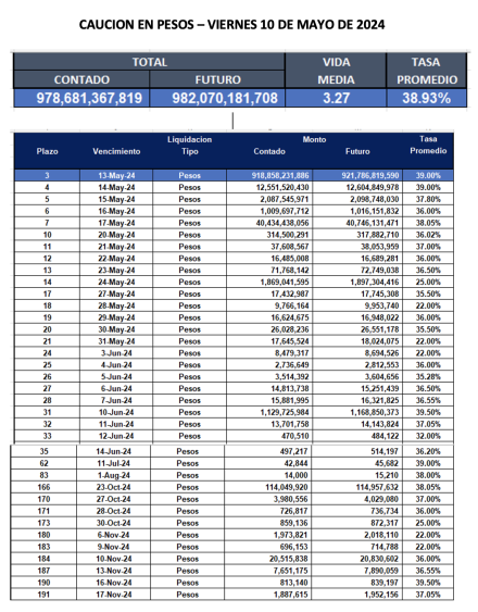 Cauciones bursátiles en pesos al 10 de mayo 2024