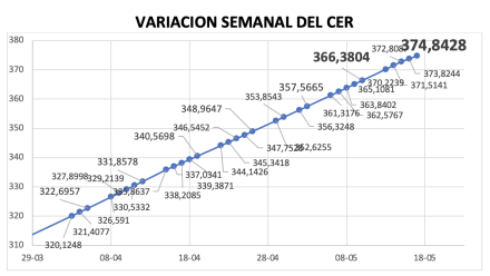 Variación semana del índice CER al 17 de mayo 2024