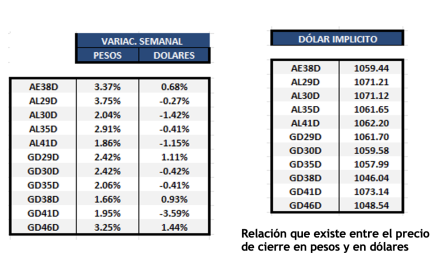 Bonos Argentinos en dólares al 17 de mayo 2024
