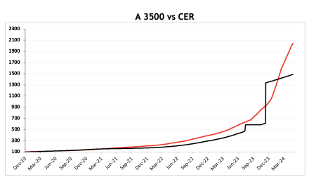 Evolución de las cotizaciones del dólar al 24 de mayo 2024