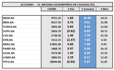 Indices Bursátiles - Acciones de mejor desempeño al 31 de mayo 2024