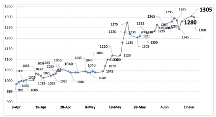 Evolución de las cotizaciones del dólar al 19 de junio 2024