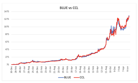 Evolución de las cotizaciones del dólar al 28 de junio 2024