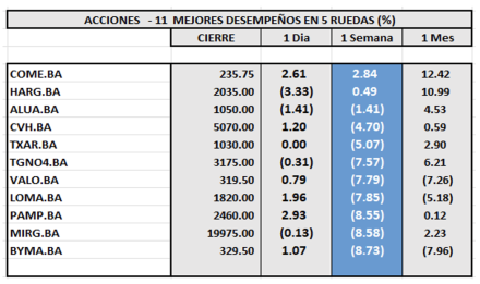 Indices Bursátiles - Acciones de mejor desempeño al 19 de julio 2024