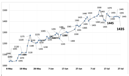 Evolución de las cotizaciones del dólar al 26 de julio 2024