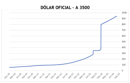 Evolución de las cotizaciones del dólar al 16 de agosto 2024