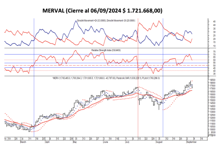 Indices Bursátiles - MERVAL 6 de septiembre 2024
