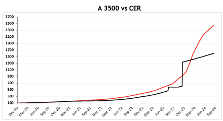 Evolución de las cotizaciones del dólar al 13 de septiembre 2024