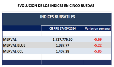 Indices Bursátiles - Evolución semanal al 27 de septiembre 2024