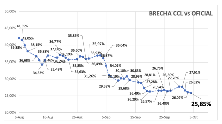 Evolución de las cotizaciones del dólar al 4 de octubre 2024