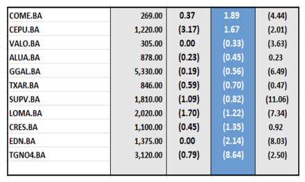 Indices Bursátiles - Acciones de peor desempeño al 4 de octubre 2024