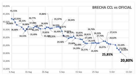 Evolución de las cotizaciones del dólar al 11 de octubre 2024